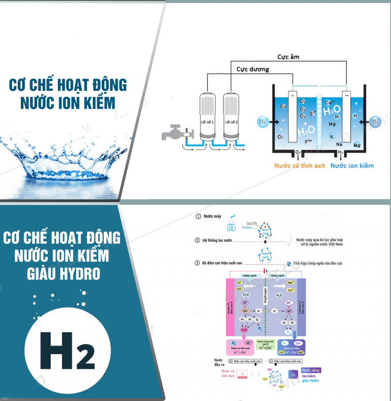 Phân biệt nước kiềm, nước ion kiềm và nước hydrogen